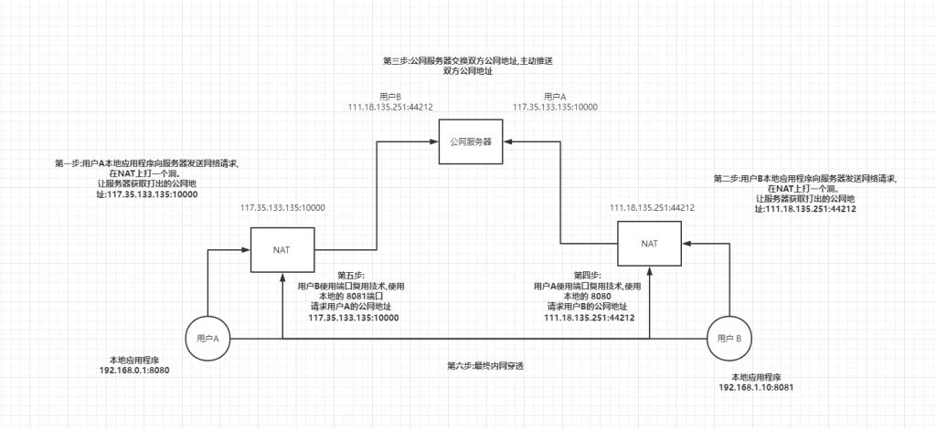 P2P 内网穿透通信与端口复用|Golang 代码示例-朝夕梦想王
